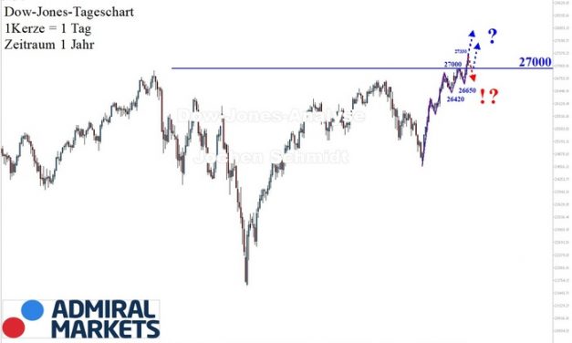 Dow Jones: Neue Rekordhöhe!