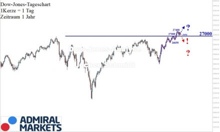Dow Jones: Immer noch intakter Aufwärtstrend!
