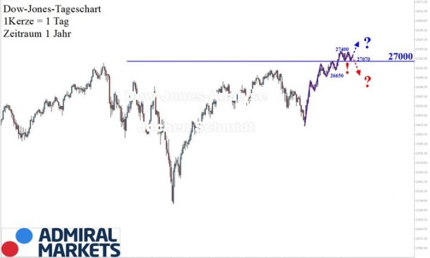 Dow Jones: Korrekturphase!