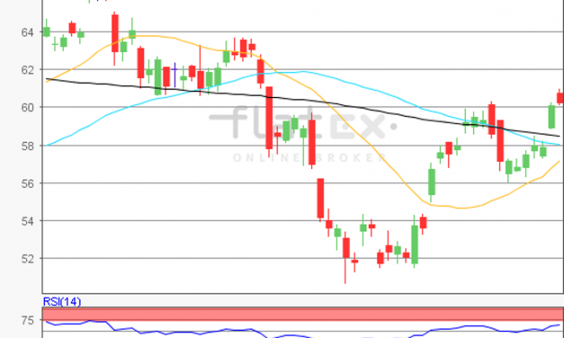 flatex Morning-news Öl (WTI)