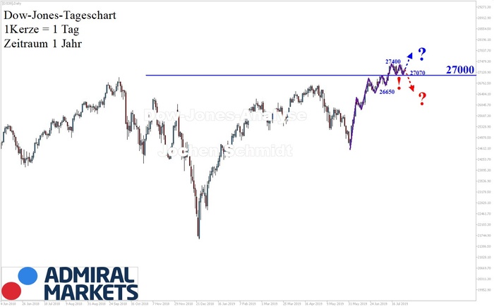Dow Jones: Große Korrekturphase!