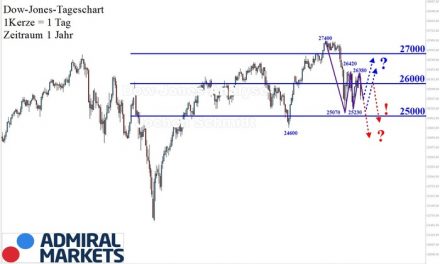 Dow Jones Analyse: Erratisch, höchst volatil und uneinheitlich!