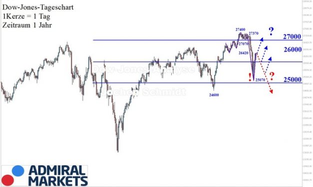 Dow Jones: Unklar!