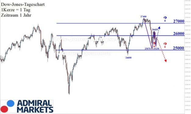 Dow Jones Analyse: Findungsphase bei hoher Volatilität!