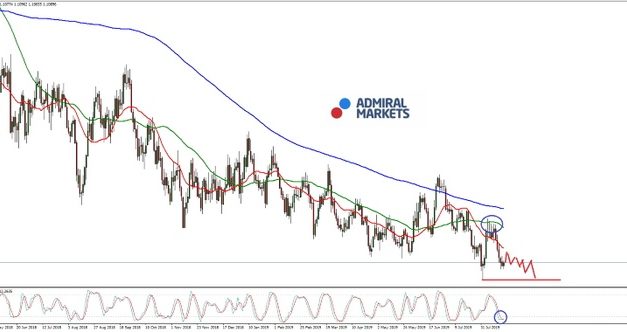 EURUSD Analyse: Senkt die EZB den Leitzins auf Negativniveau?