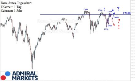 Dow Jones Analyse: Gesunder Aufbau!