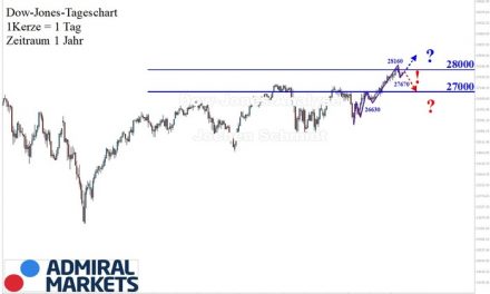 Dow Jones Analyse: Korrekturgeplänkel!