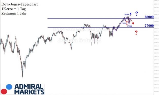 Dow Jones Analyse: Trendlos oder doch nicht?