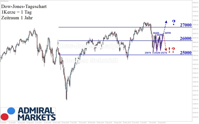 Dow Jones Analyse: Ein neuer Aufwärtstrend?