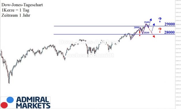 Dow Jones Analyse: Interessante Korrekturphase!