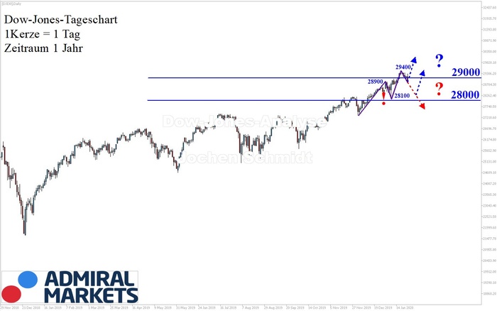 Dow Jones Analyse: Interessante Korrekturphase!