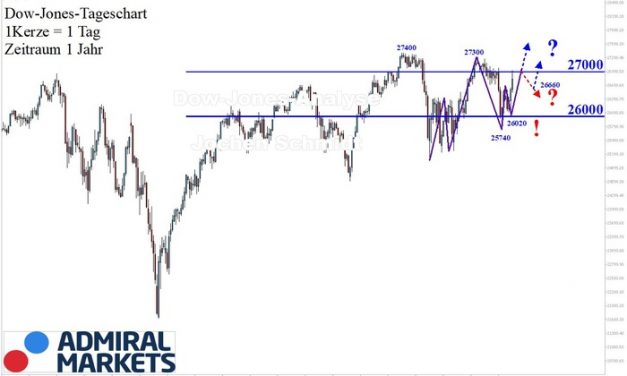 Dow Jones Analyse: Das könnte was werden!