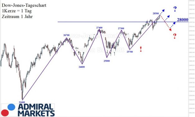 Dow Jones Analyse: 2019 als Ganzes!