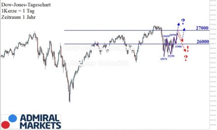 Dow Jones Analyse: Stabiler Aufwärtstrend!