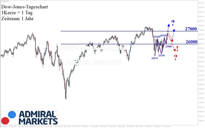 Dow Jones Analyse: Stabiler Aufwärtstrend!