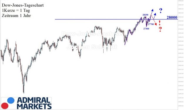 Dow Jones Analyse: Wieder im Aufwärtstrend!