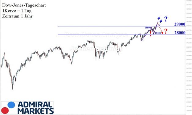 Dow Jones Analyse: Ein weiterer Höchststand!