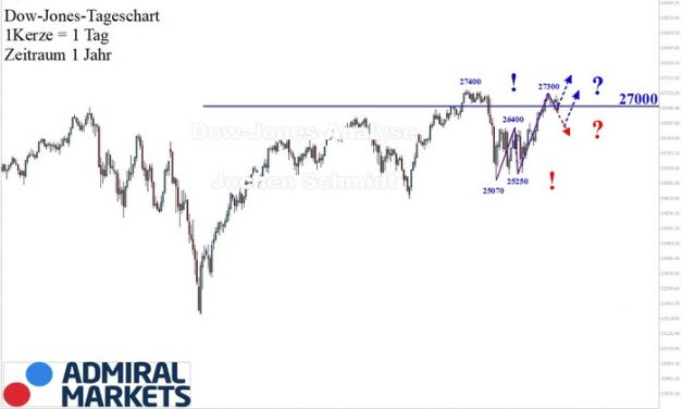 Dow Jones Analyse: Korrekturhandel