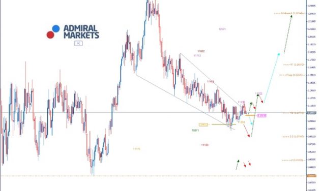 EURUSD Analyse: Welche Richtung schlägt Lagarde ein?