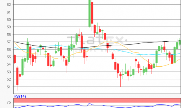 flatex Morning-news Öl (WTI)