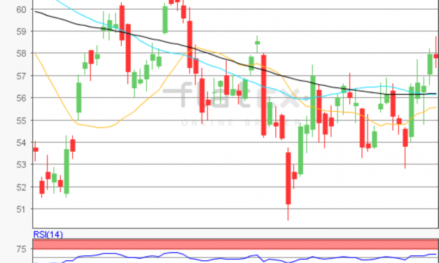 flatex Morning-news Öl (WTI)