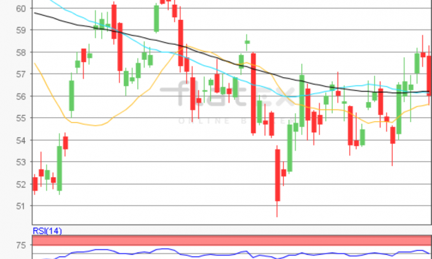 flatex Morning-news Öl (WTI)