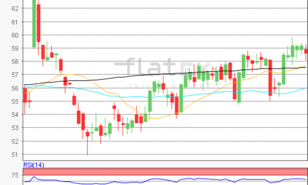 flatex Morning-news Öl (WTI)