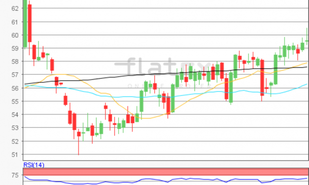 flatex Morning-news Öl (WTI)