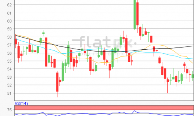 flatex Morning-news Öl (WTI)