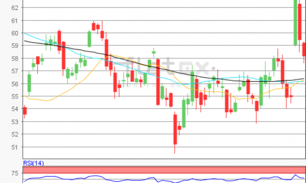 flatex Morning-news Öl (WTI)