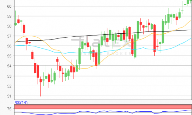 flatex Morning-news Öl (WTI)