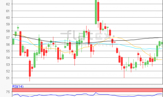 flatex Morning-news Öl (WTI)