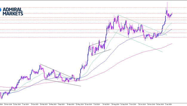 Gold Analyse: Konsolidierung auf hohem Niveau mit Potenzial in beide Richtungen