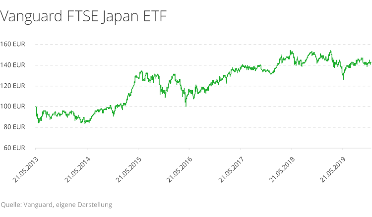 Diese Rendite erzielen Sie mit ETFs in Japan