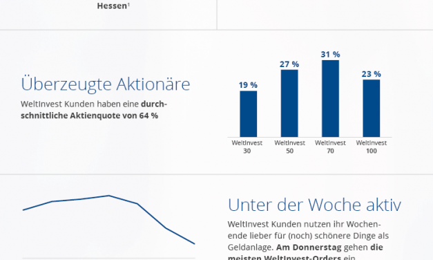 10 Fakten über ETF-Anleger in einer Infografik