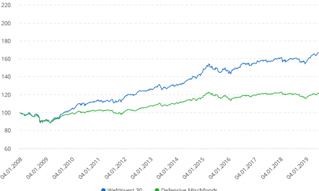 Ca. 40 % Renditevorteil von WeltInvest mit niedriger Aktienquote
