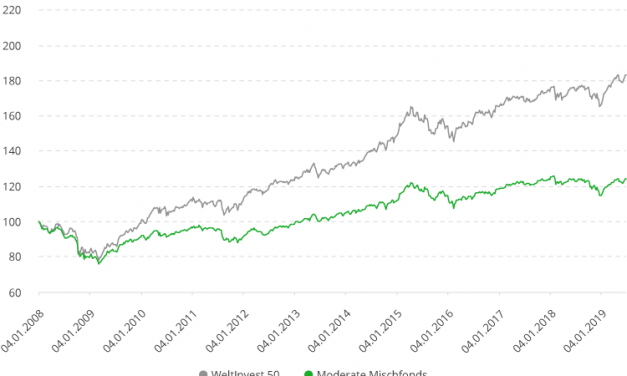 Ca. 60 % Renditevorteil von WeltInvest mit ausgeglichener Aktienquote