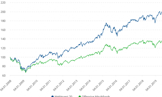 Ca. 60 % Renditevorteil von WeltInvest mit hoher Aktienquote