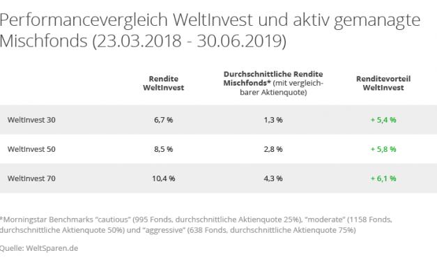 Diese ETFs sind besser als 2.700 aktive Mischfonds?