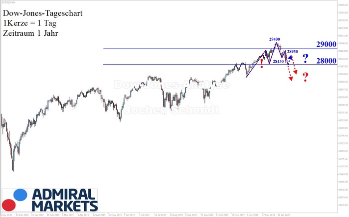 Dow Jones Chartanalyse nach Markttechnik: Trendwechsel?