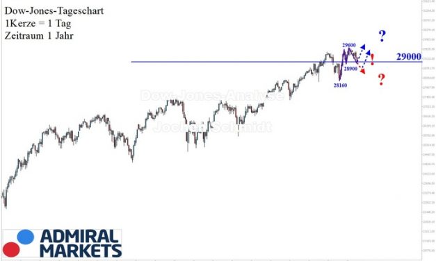 Dow Jones: Zurück zur 29.000!