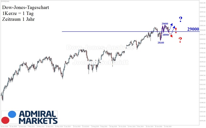 Dow Jones: Zurück zur 29.000!