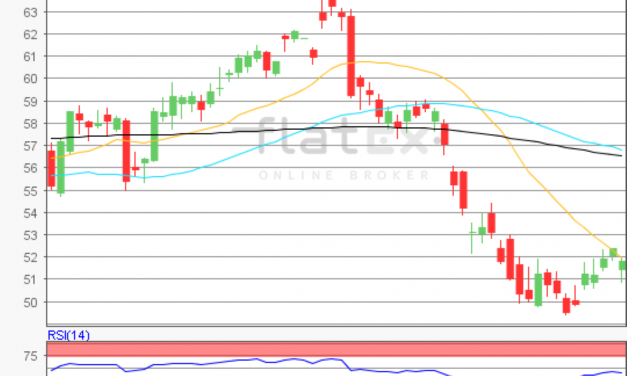 flatex Morning-news Öl (WTI)