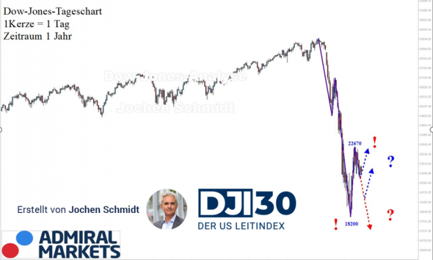 Dow Jones Chartanalyse nach Markttechnik: Neue Abwärtstrendbewegung?