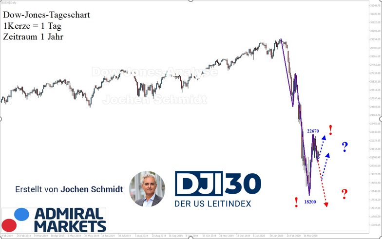 Dow Jones Chartanalyse nach Markttechnik: Neue Abwärtstrendbewegung?