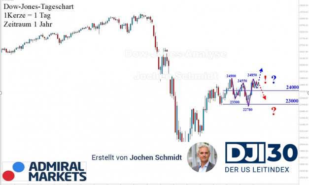 Dow Jones Analyse: Trendlos?