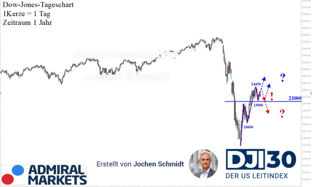 Dow Jones nach Markttechnik: Etwas holprig!