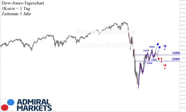 Dow Jones Analyse: … und weiter geht’s, nach Norden!