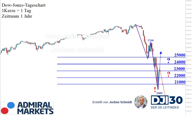 Dow Jones: Tausende von Punkte, „runter und hoch“!