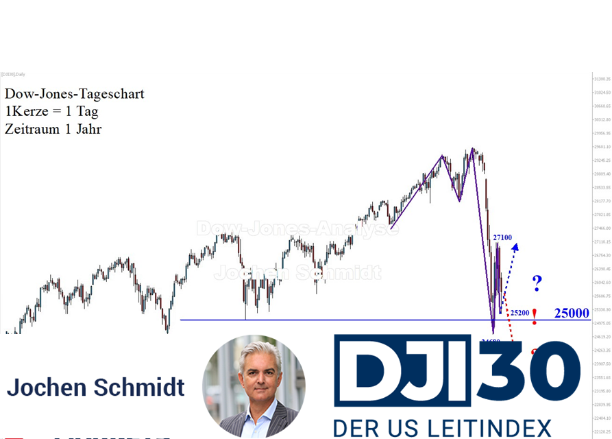 Dow Jones: Findungsphase bei höchster Volatilität!